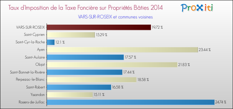 Taux d'imposition de la taxe foncière sur le bati 2014 pour VARS-SUR-ROSEIX et les communes proches Comparaison des taux d'imposition de la taxe foncière sur le bati 2014 pour VARS-SUR-ROSEIX et les communes voisines