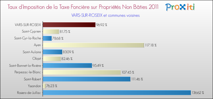 Taux d'imposition de la taxe foncière sur les immeubles et terrains non batis 2011 pour VARS-SUR-ROSEIX et les communes proches Comparaison des taux d'imposition de la taxe foncière sur les immeubles et terrains non batis 2011 pour VARS-SUR-ROSEIX et les communes voisines