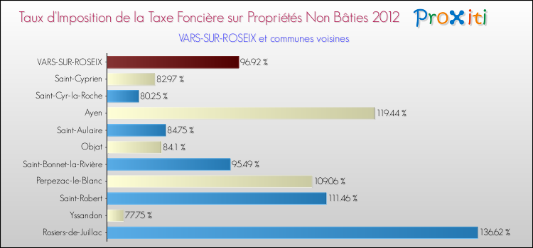 Taux d'imposition de la taxe foncière sur les immeubles et terrains non batis 2012 pour VARS-SUR-ROSEIX et les communes proches Comparaison des taux d'imposition de la taxe foncière sur les immeubles et terrains non batis 2012 pour VARS-SUR-ROSEIX et les communes voisines