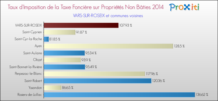 Taux d'imposition de la taxe foncière sur les immeubles et terrains non batis 2014 pour VARS-SUR-ROSEIX et les communes proches Comparaison des taux d'imposition de la taxe foncière sur les immeubles et terrains non batis 2014 pour VARS-SUR-ROSEIX et les communes voisines