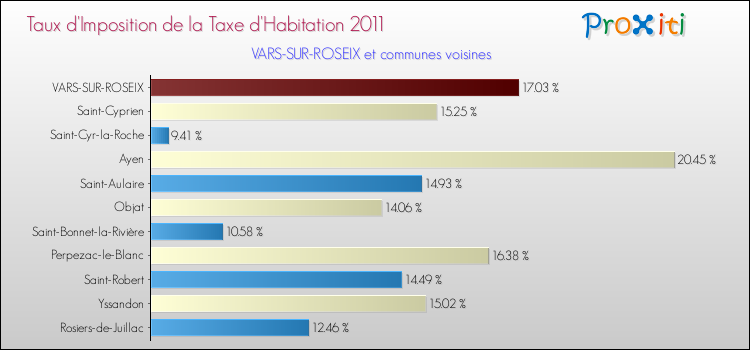 Taux d'imposition de la taxe d'habitation 2011 pour VARS-SUR-ROSEIX et les communes proches Comparaison des taux d'imposition de la taxe d'habitation 2011 pour VARS-SUR-ROSEIX et les communes voisines