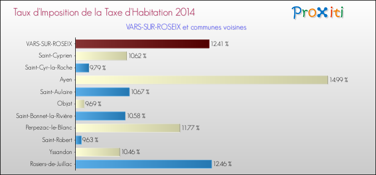 Taux d'imposition de la taxe d'habitation 2014 pour VARS-SUR-ROSEIX et les communes proches Comparaison des taux d'imposition de la taxe d'habitation 2014 pour VARS-SUR-ROSEIX et les communes voisines