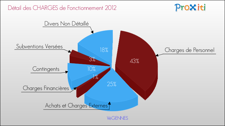 Décomposition des Charges de Fonctionnement 2012 de la commune de VéGENNES Charges de Fonctionnement 2012 pour la commune de VéGENNES