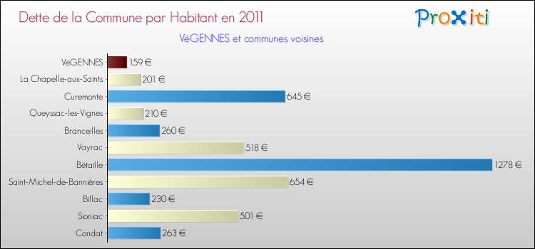 Dette par habitant de la commune en 2011 pour VéGENNES et les communes proches Comparaison de la dette par habitant de la commune en 2011 pour VéGENNES et les communes voisines