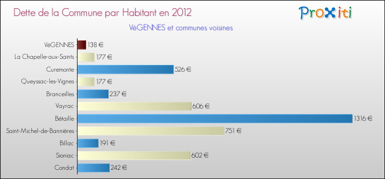 Dette par habitant de la commune en 2012 pour VéGENNES et les communes proches Comparaison de la dette par habitant de la commune en 2012 pour VéGENNES et les communes voisines