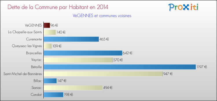 Dette par habitant de la commune en 2014 pour VéGENNES et les communes proches Comparaison de la dette par habitant de la commune en 2014 pour VéGENNES et les communes voisines