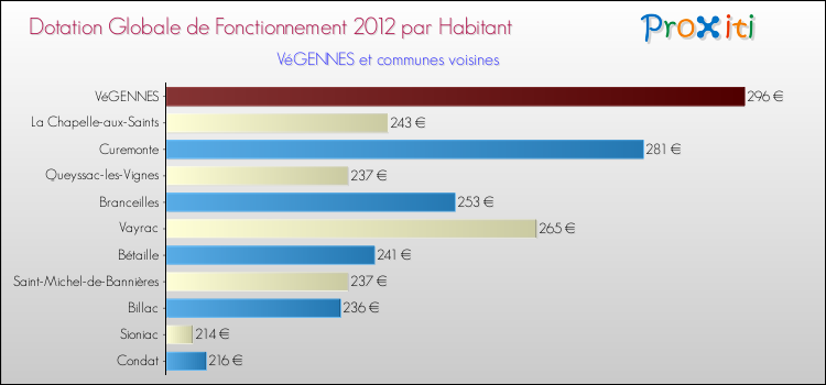 Montant des dotations globales de fonctionnement DGF par Habitant pour VéGENNES et les communes proches Comparaison des des dotations globales de fonctionnement DGF par habitant pour VéGENNES et les communes voisines