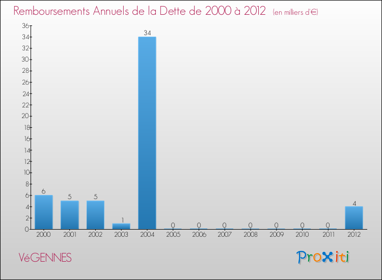 Evolution de l'annuité de la dette pour la commune de VéGENNES de 2000 à 2012 Annuités de la dette pour VéGENNES de 2000 à 2012