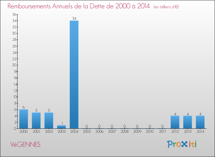 Evolution de l'annuité de la dette pour la commune de VéGENNES de 2000 à 2014 Annuités de la dette pour VéGENNES de 2000 à 2014