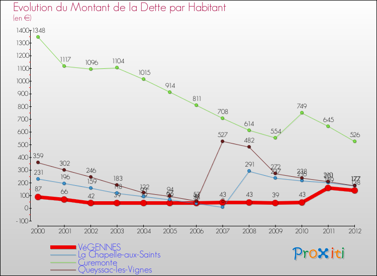 Evolution de la dette par habitant pour la commune de VéGENNES et les communes proches de 2000 à 2012 Comparaison de la dette par habitant pour VéGENNES et les communes voisines de 2000 à 2012