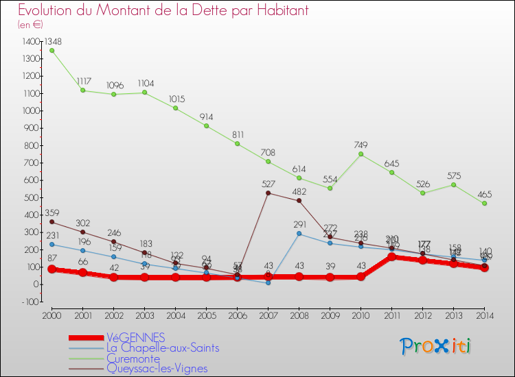 Evolution de la dette par habitant pour la commune de VéGENNES et les communes proches de 2000 à 2014 Comparaison de la dette par habitant pour VéGENNES et les communes voisines de 2000 à 2014