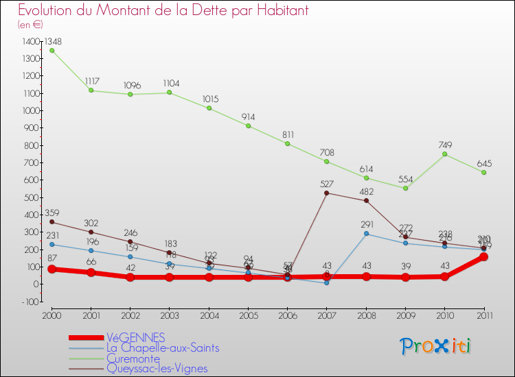 Evolution de la dette par habitant pour la commune de VéGENNES et les communes proches Comparaison de la dette par habitant pour VéGENNES et les communes voisines