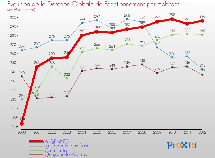 Evolution et montant de la dotation globale de fonctionnement par Habitant pour VéGENNES et les communes proches Comparaison des dotations globales de fonctionnement par habitant pour VéGENNES et les communes voisines
