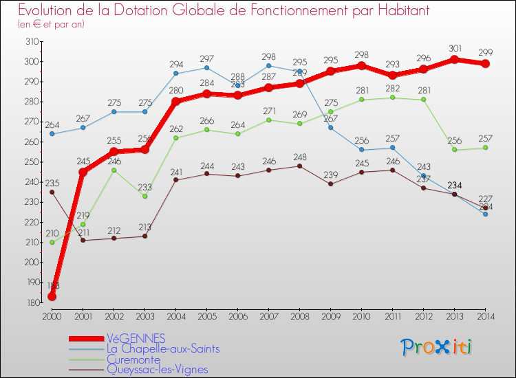 Evolution et montant de la dotation globale de fonctionnement par Habitant pour VéGENNES et les communes proches de 2000 à 2014. Comparaison des dotations globales de fonctionnement par habitant pour VéGENNES et les communes voisines de 2000 à 2014.