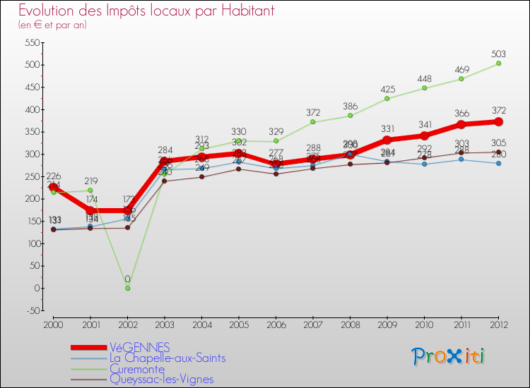 Evolution et montant des impôts locaux par Habitant pour VéGENNES et les communes proches Comparaison des impôts locaux par habitant pour VéGENNES et les communes voisines