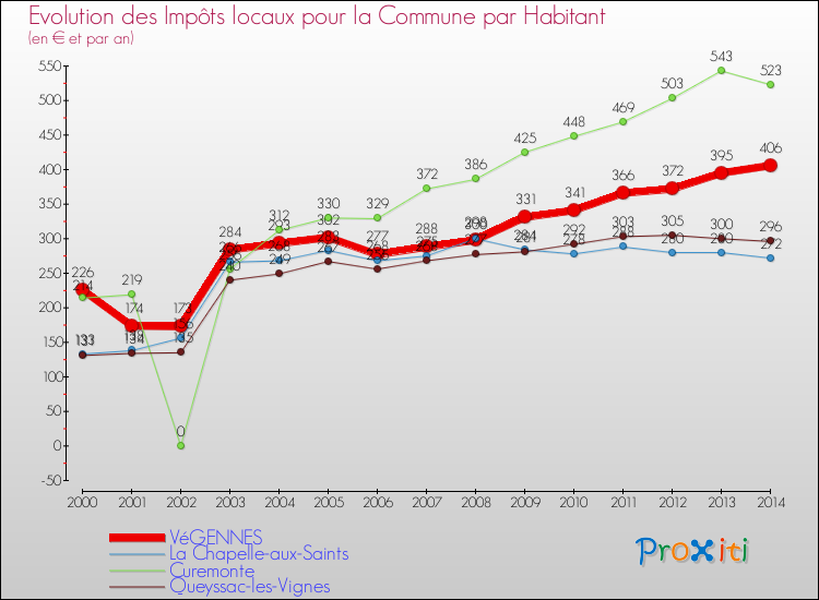 Evolution et montant des impôts locaux par Habitant pour VéGENNES et les communes proches de 2000 à 2014 Comparaison des impôts locaux par habitant pour VéGENNES et les communes voisines de 2000 à 2014