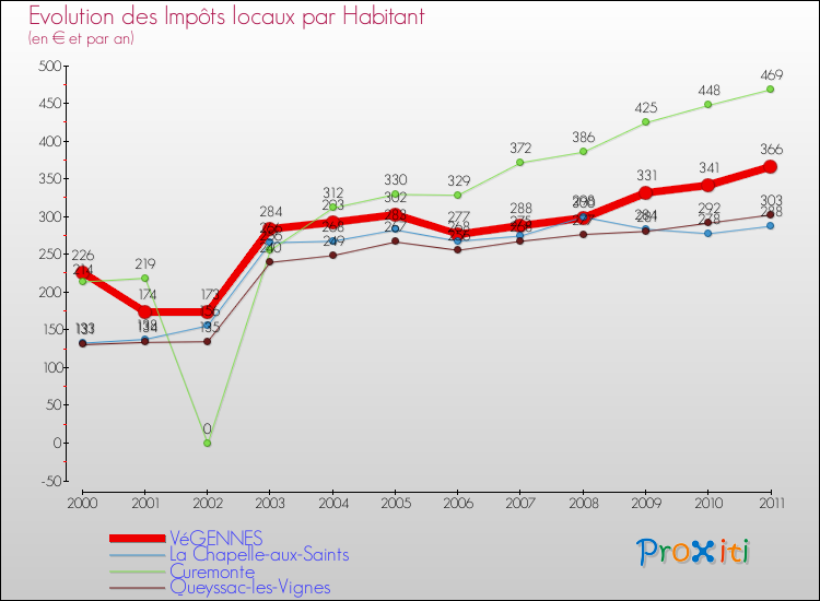 Evolution et montant des impôts locaux par Habitant pour VéGENNES et les communes proches Comparaison des impôts locaux par habitant pour VéGENNES et les communes voisines