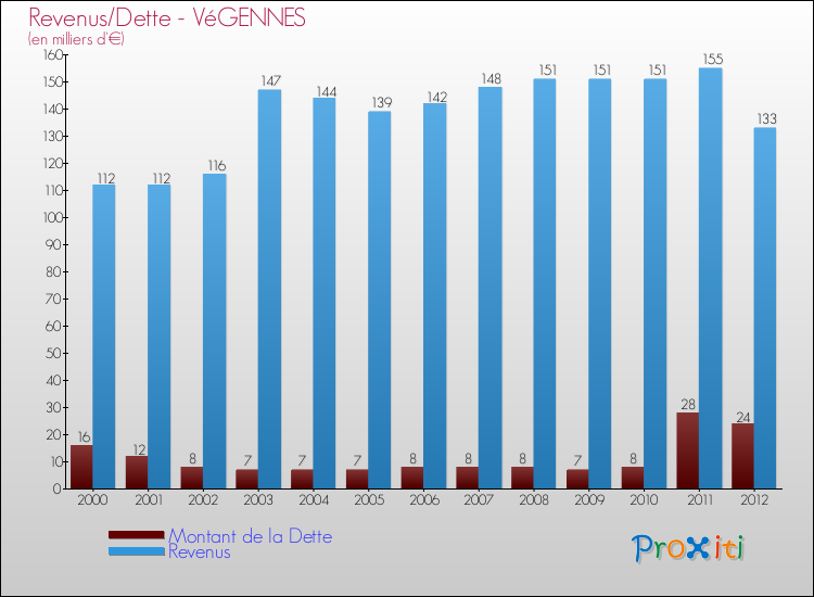 Evolution comparée de la dette et des revenus pour la commune de VéGENNES de 2000 à 2012 Comparaison de la dette et des revenus pour VéGENNES de 2000 à 2012