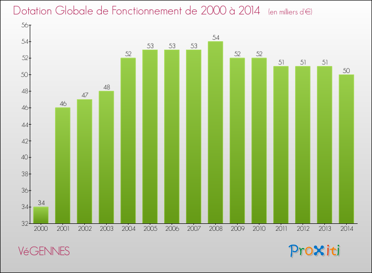 Evolution du montant de la Dotation Globale de Fonctionnement pour la commune de VéGENNES de 2000 à 2014 Evolution du montant de la Dotation Globale de Fonctionnement pour VéGENNES de 2000 à 2014