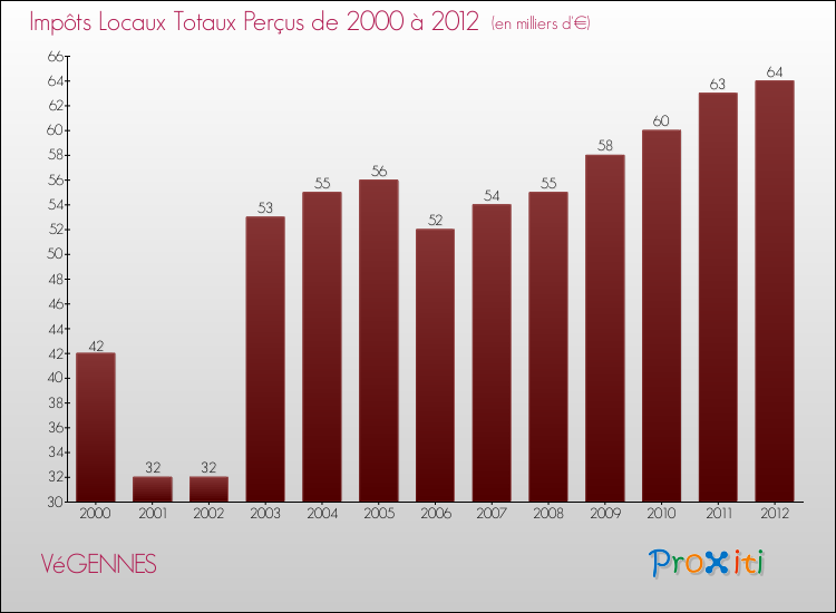 Evolution des Impôts Locaux pour la commune de VéGENNES de 2000 à 2012 Evolution des Impôts Locaux pour VéGENNES de 2000 à 2012