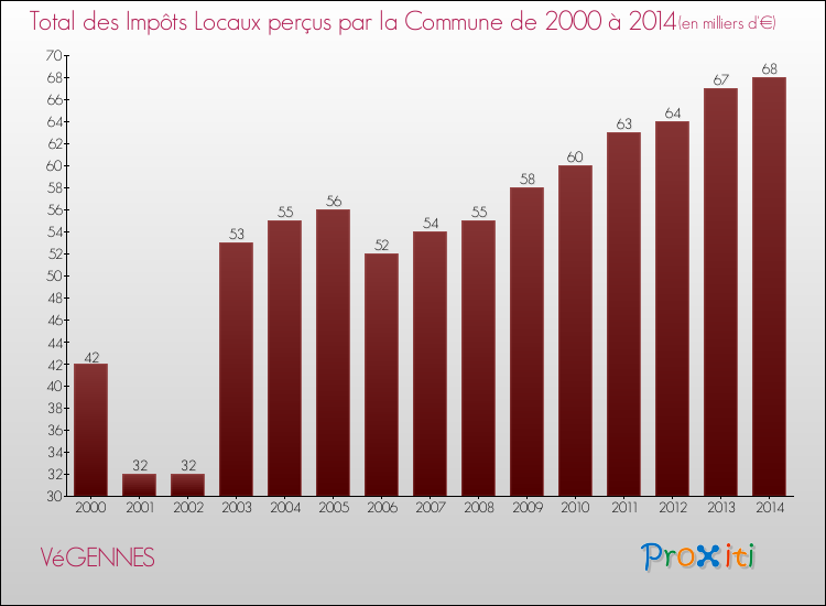 Evolution des Impôts Locaux pour la commune de VéGENNES de 2000 à 2014 Evolution des Impôts Locaux pour VéGENNES de 2000 à 2014