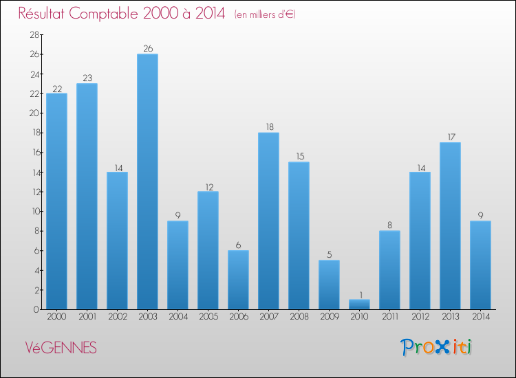Evolution du résultat comptable pour la commune de VéGENNES de 2000 à 2014 Evolution du résultat comptable pour VéGENNES de 2000 à 2014