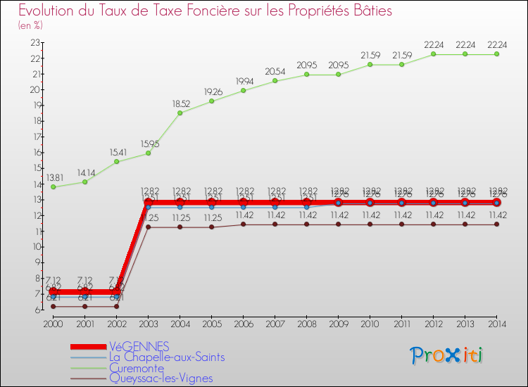 Evolution du taux de la taxe foncière sur le bati pour VéGENNES et les communes proches de 2000 à 2014 Comparaison des taux de taxe foncière sur le bati pour VéGENNES et les communes voisines de 2000 à 2014