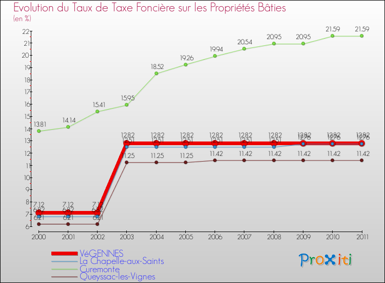Evolution du taux de la taxe foncière sur le bati pour VéGENNES et les communes proches Comparaison des taux de taxe foncière sur le bati pour VéGENNES et les communes voisines