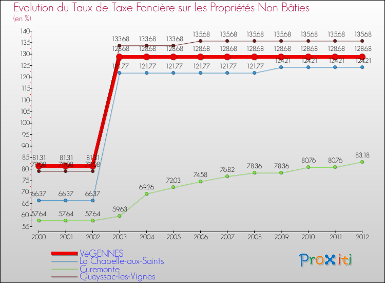 Evolution du taux de la taxe foncière sur les immeubles et terrains non batis pour VéGENNES et les communes proches de 2000 à 2012 Comparaison des taux de la taxe foncière sur les immeubles et terrains non batis pour VéGENNES et les communes voisines de 2000 à 2012
