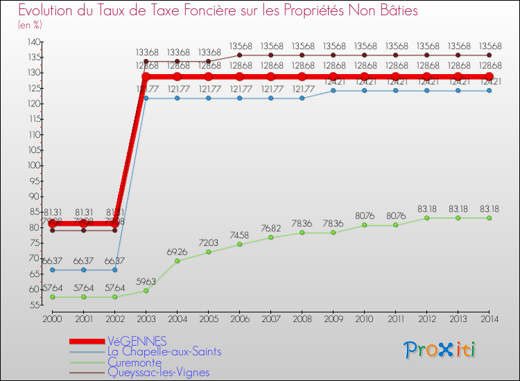 Evolution du taux de la taxe foncière sur les immeubles et terrains non batis pour VéGENNES et les communes proches de 2000 à 2014 Comparaison des taux de la taxe foncière sur les immeubles et terrains non batis pour VéGENNES et les communes voisines de 2000 à 2014