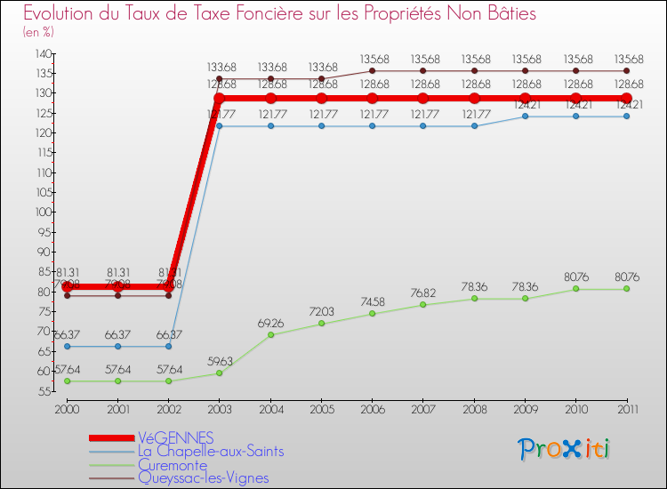 Evolution du taux de la taxe foncière sur les immeubles et terrains non batis pour VéGENNES et les communes proches Comparaison des taux de la taxe foncière sur les immeubles et terrains non batis pour VéGENNES et les communes voisines