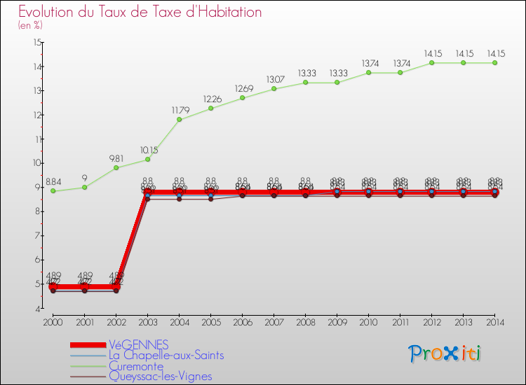 Evolution du taux de la taxe d'habitation pour VéGENNES et les communes proches de 2000 à 2014 Comparaison des taux de la taxe d'habitation pour VéGENNES et les communes voisines de 2000 à 2014