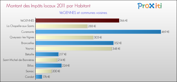 Montant des impôts locaux par Habitant pour VéGENNES et les communes proches Comparaison des impôts locaux par habitant pour VéGENNES et les communes voisines