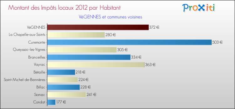 Montant des impôts locaux par Habitant pour VéGENNES et les communes proches Comparaison des impôts locaux par habitant pour VéGENNES et les communes voisines