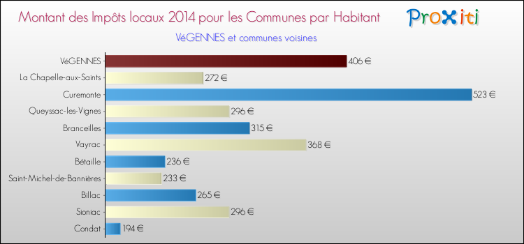 Montant des impôts locaux par Habitant pour VéGENNES et les communes proches en 2014 Comparaison des impôts locaux par habitant pour VéGENNES et les communes voisines en 2014