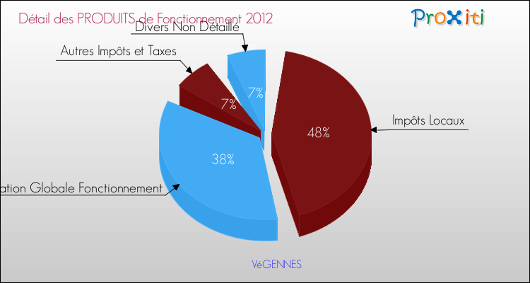 Décomposition du Budget de Fonctionnement 2012 de la commune de VéGENNES Budget de Fonctionnement 2012 pour la commune de VéGENNES