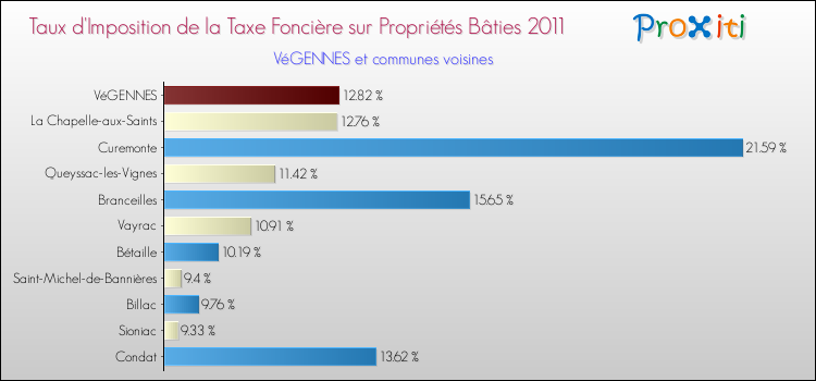 Taux d'imposition de la taxe foncière sur le bati 2011 pour VéGENNES et les communes proches Comparaison des taux d'imposition de la taxe foncière sur le bati 2011 pour VéGENNES et les communes voisines