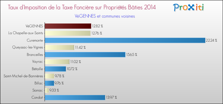 Taux d'imposition de la taxe foncière sur le bati 2014 pour VéGENNES et les communes proches Comparaison des taux d'imposition de la taxe foncière sur le bati 2014 pour VéGENNES et les communes voisines