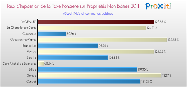 Taux d'imposition de la taxe foncière sur les immeubles et terrains non batis 2011 pour VéGENNES et les communes proches Comparaison des taux d'imposition de la taxe foncière sur les immeubles et terrains non batis 2011 pour VéGENNES et les communes voisines