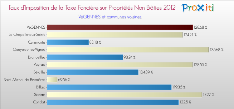 Taux d'imposition de la taxe foncière sur les immeubles et terrains non batis 2012 pour VéGENNES et les communes proches Comparaison des taux d'imposition de la taxe foncière sur les immeubles et terrains non batis 2012 pour VéGENNES et les communes voisines