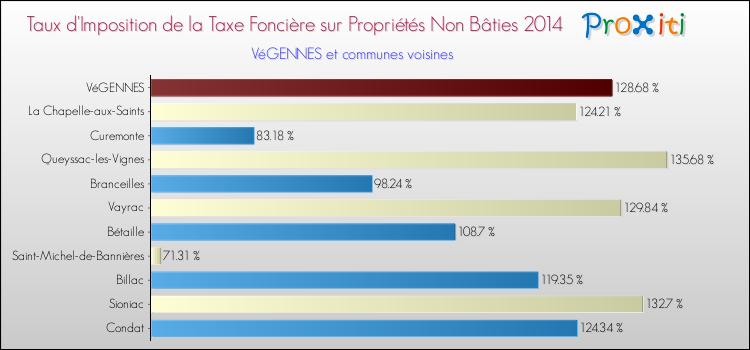 Taux d'imposition de la taxe foncière sur les immeubles et terrains non batis 2014 pour VéGENNES et les communes proches Comparaison des taux d'imposition de la taxe foncière sur les immeubles et terrains non batis 2014 pour VéGENNES et les communes voisines
