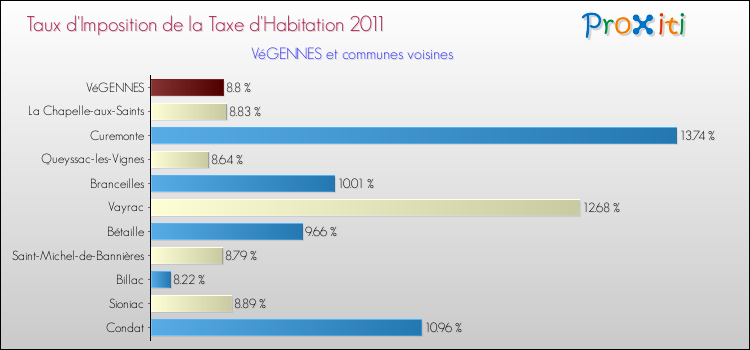Taux d'imposition de la taxe d'habitation 2011 pour VéGENNES et les communes proches Comparaison des taux d'imposition de la taxe d'habitation 2011 pour VéGENNES et les communes voisines