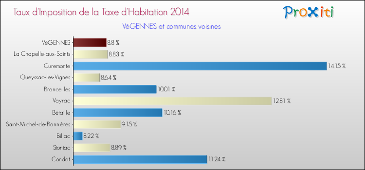 Taux d'imposition de la taxe d'habitation 2014 pour VéGENNES et les communes proches Comparaison des taux d'imposition de la taxe d'habitation 2014 pour VéGENNES et les communes voisines