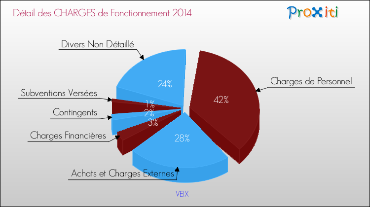 Décomposition des Charges de Fonctionnement 2014 de la commune de VEIX Charges de Fonctionnement 2014 pour la commune de VEIX