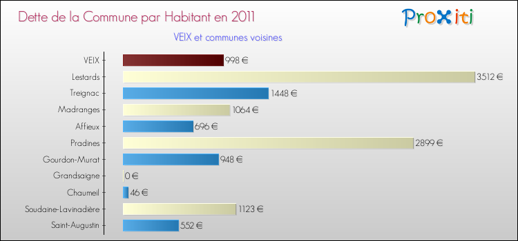 Dette par habitant de la commune en 2011 pour VEIX et les communes proches Comparaison de la dette par habitant de la commune en 2011 pour VEIX et les communes voisines