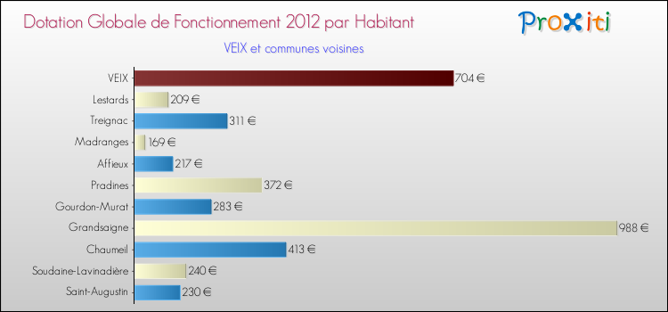 Montant des dotations globales de fonctionnement DGF par Habitant pour VEIX et les communes proches Comparaison des des dotations globales de fonctionnement DGF par habitant pour VEIX et les communes voisines