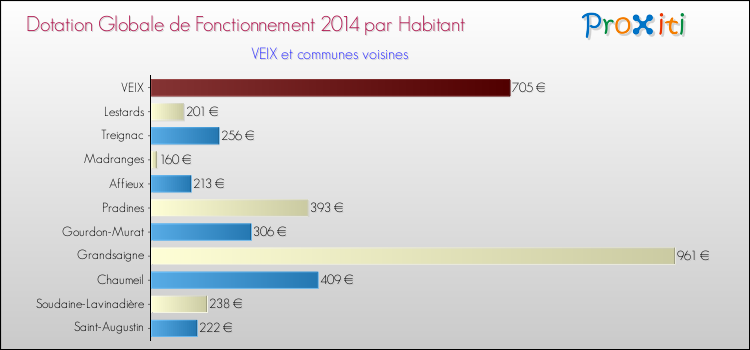 Montant des dotations globales de fonctionnement DGF par Habitant pour VEIX et les communes proches en 2014. Comparaison des des dotations globales de fonctionnement DGF par habitant pour VEIX et les communes voisines en 2014.