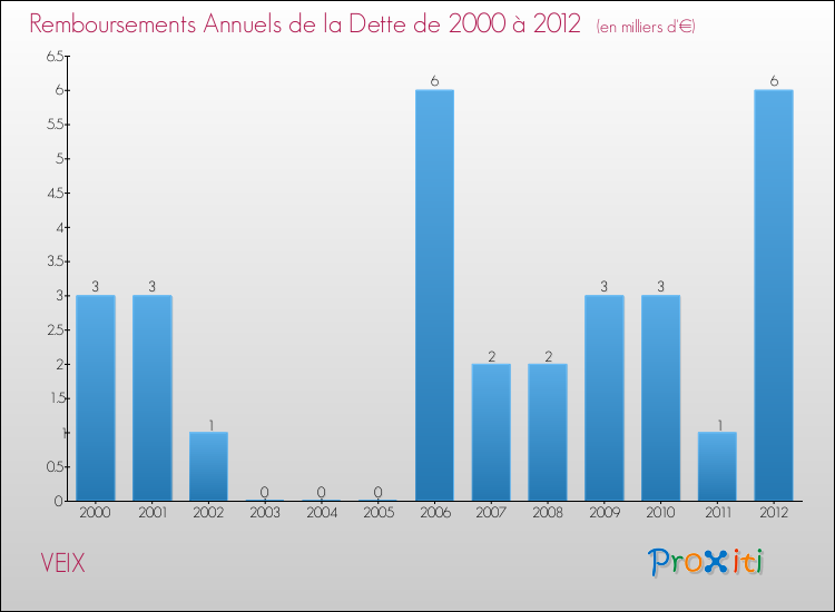Evolution de l'annuité de la dette pour la commune de VEIX de 2000 à 2012 Annuités de la dette pour VEIX de 2000 à 2012