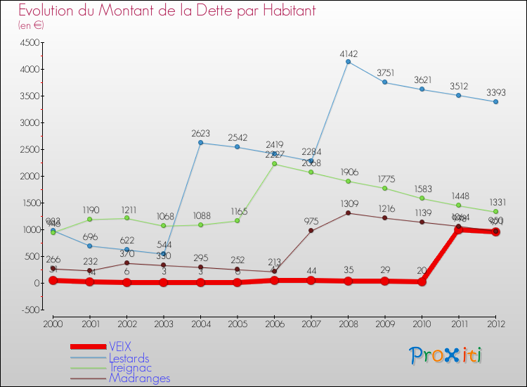 Evolution de la dette par habitant pour la commune de VEIX et les communes proches de 2000 à 2012 Comparaison de la dette par habitant pour VEIX et les communes voisines de 2000 à 2012