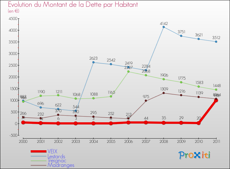 Evolution de la dette par habitant pour la commune de VEIX et les communes proches Comparaison de la dette par habitant pour VEIX et les communes voisines